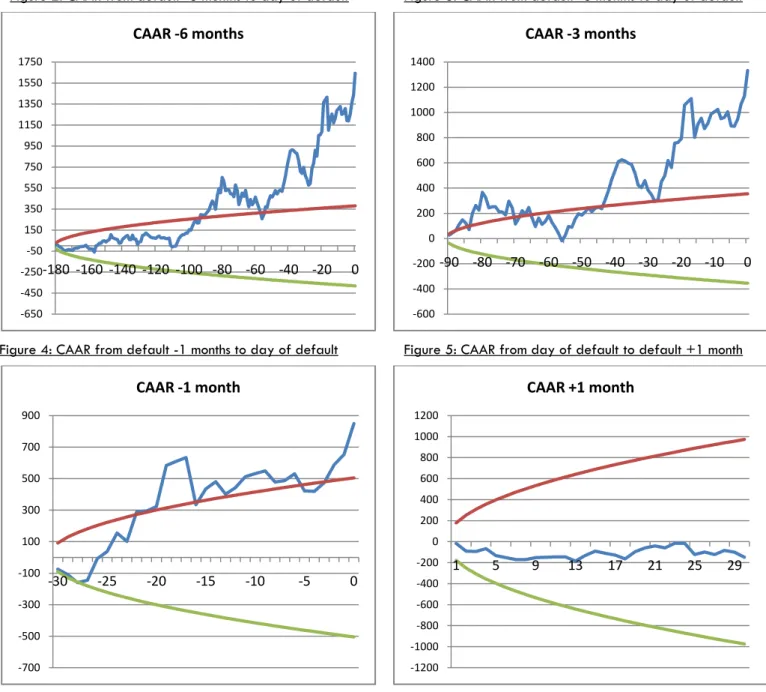 Figure 2: CAAR from default -6 months to day of default      Figure 3: CAAR from default -3 months to day of default 