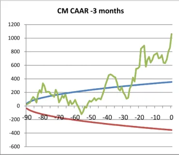 Figure 12: Constant-Mean CAAR, default -6 months to day 0    Figure 13: Constant-Mean CAAR, default -3 months to day 0 