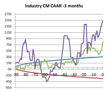 Figure 20: Constant-Mean CAAR, default -6 months to day 0    Figure 21: Constant-Mean CAAR, default -3 months to day 0 