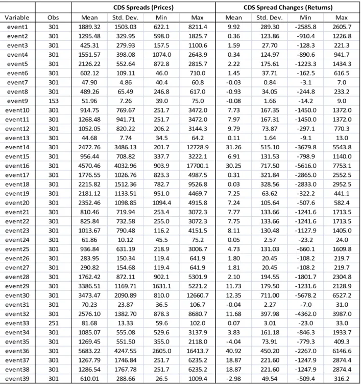 Table 1: Summary Statistics for CDS prices &amp; returns by event number 