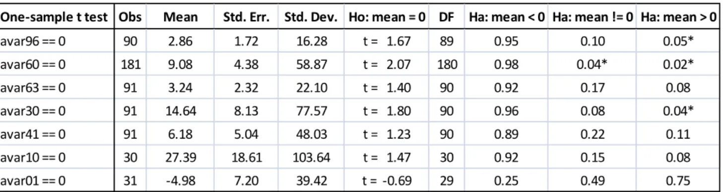 Table 4: One-sample t-test of mean = 0 for average adjusted CDS returns across estimation/event windows  