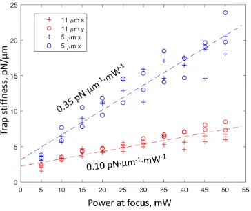 Fig. 7. Trap stiﬀness for 5 µm and 11 µm spheres as a function of power.