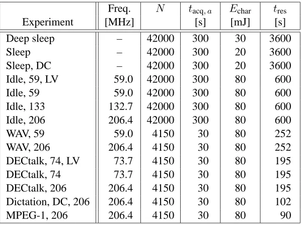 Table 1: Benchmark parameters.