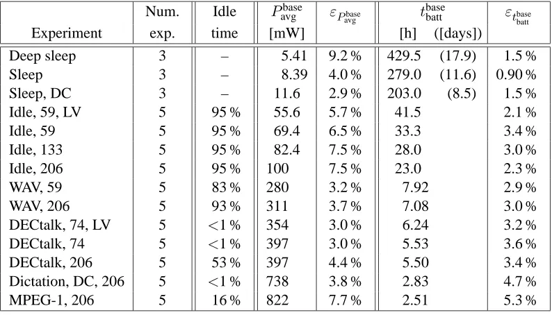 Table 2: Average power and average battery lifetime over all base-level experiments.