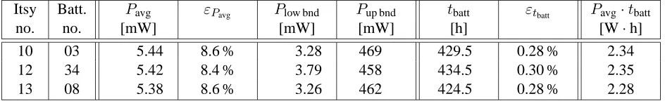 Table 4: Benchmark results: deep sleep.