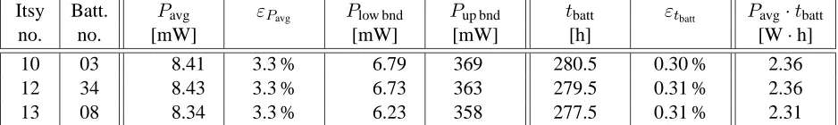 Table 8: Benchmark results: idle, 59 MHz.