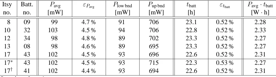 Table 10: Benchmark results: idle, 206 MHz.