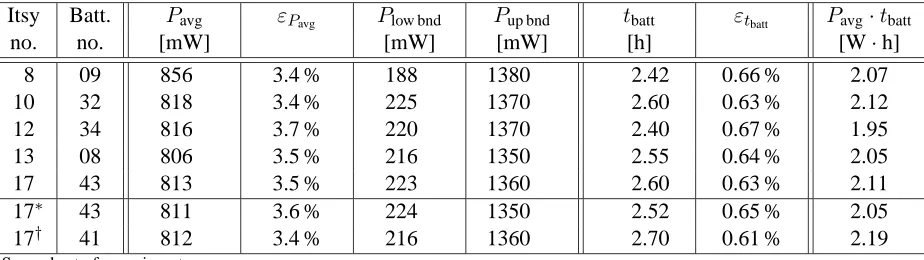 Table 15: Benchmark results: DECtalk, 206 MHz.