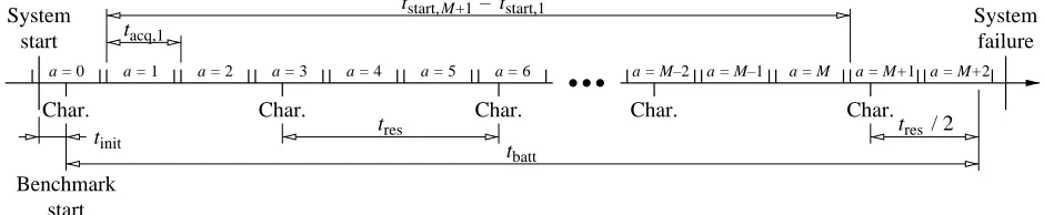 Figure 2: Experiment timings.