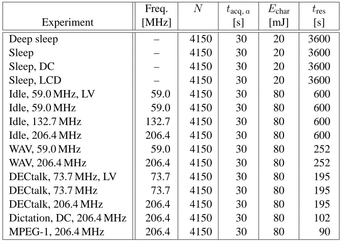 Table 1: Benchmark parameters.