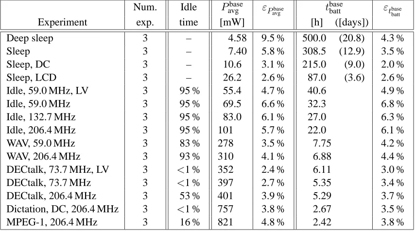 Table 2: Average power and average battery lifetime over all experiments.