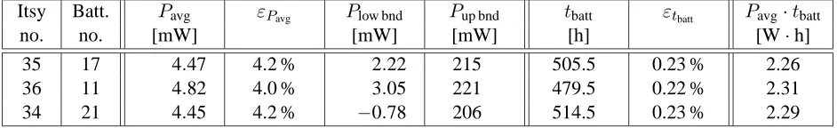 Table 3: Benchmark results: deep sleep.