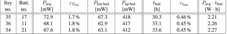 Table 8: Benchmark results: idle, 59.0 MHz.
