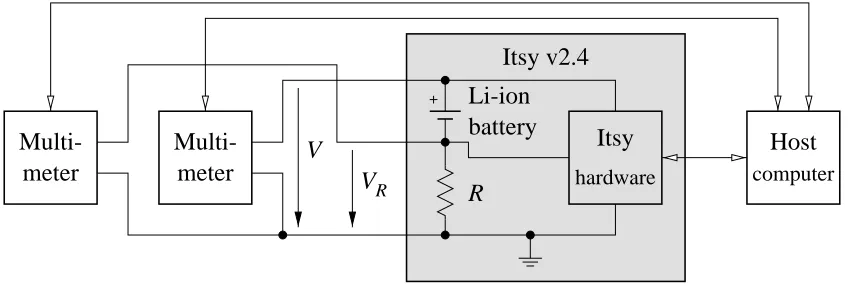 Figure 1: Experimental setup for Itsy v2.4 power measurements.