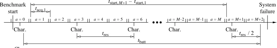 Figure 2: Experiment timings.