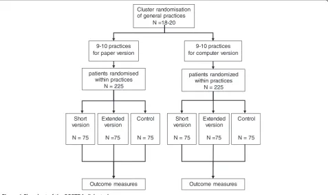 Figure 1 Flowchart of the PORTDA-diab study.