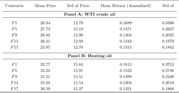 Table 1: Data Summary for heating and WTI crude oil pair