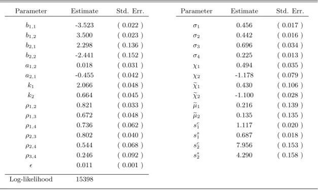 Table 2: Parameter estimation for the heating and WTI crude oil pair