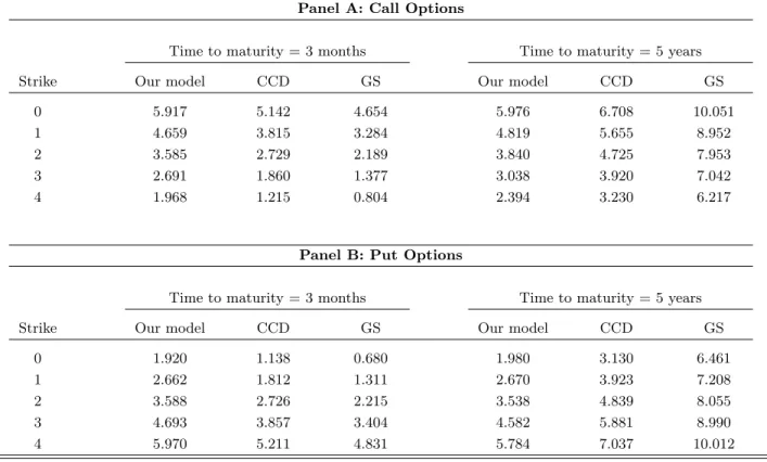 Table 4: Values for the crack spread option
