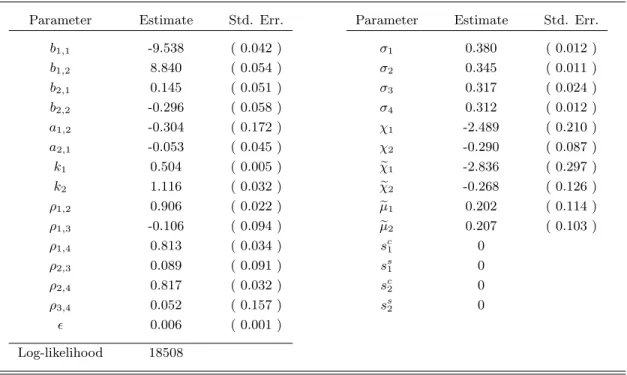 Table 6: Parameter estimation for the WTI and Brent oil pair