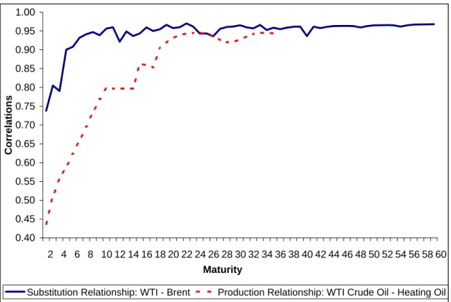 Figure 1: Correlation structure for heating-crude oil and WTI-Brent crude oil pairs.