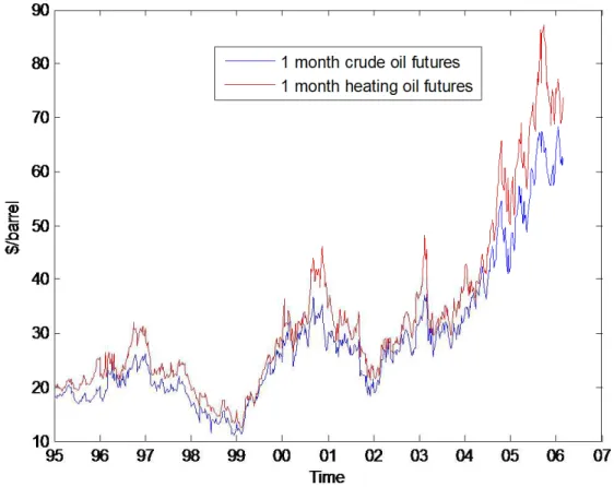 Figure 2: Historical evolution of heating and crude oil futures. Weekly data with 1 month futures prices of West Texas Intermediate (WTI) crude oil and heating oil are used.
