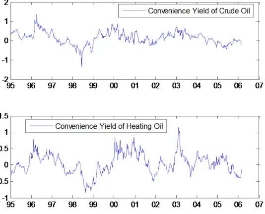 Figure 4: The implied convenience yield for heating oil and WTI crude oil. The implied convenience yield are from the 4-factor maximal multi-commodity model with the parameters from table 2.