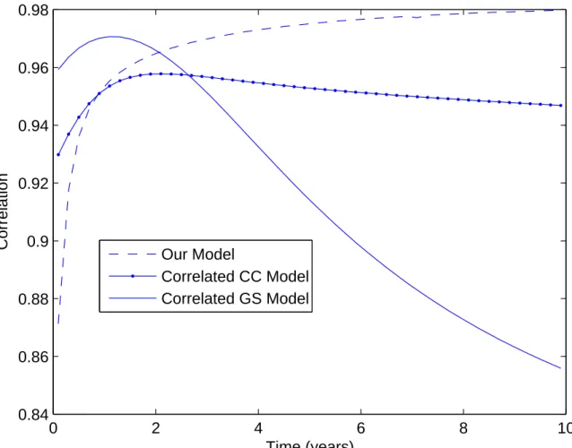 Figure 5: The correlation term structure for heating and WTI crude oil. The table shows the correlation term-structure for the correlated GS model, the correlated CCD model and our model