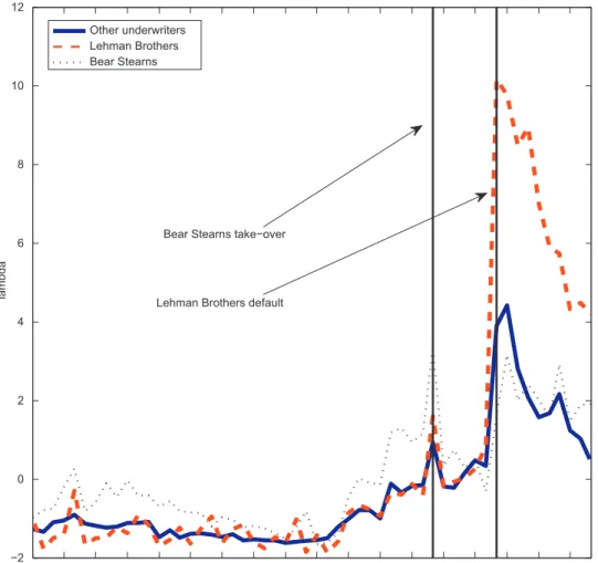 Fig. 4. Illiquidity of bonds underwritten by Lehman Brothers and Bear Stearns. This graph shows the time-series variation in illiquidity of bonds with Lehman Brothers as lead underwriter, bonds with Bear Stearns as lead underwriter, and the rest of the sam