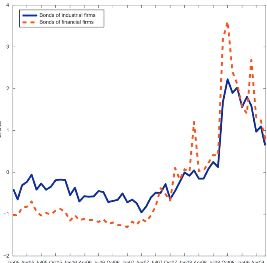 Fig. 5. Illiquidity of bonds of industrial and ﬁnancial ﬁrms. This graph shows the time-series variation in illiquidity of bonds of industrial and ﬁnancial ﬁrms
