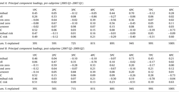 Table 2 shows summary statistics for the liquidity variables. We see that the median quarterly turnover is 4.5%, meaning that for the average bond in the sample, it takes ﬁve to six years to turn over once