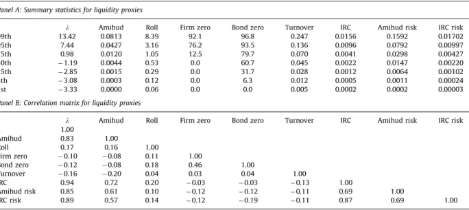 Table 3 shows that transaction costs are priced, at least when we proxy bid–ask spreads with the IRC measure, consistent with the ﬁnding in Chen, Lesmond, and Wei (2007) that bid-ask spreads are priced