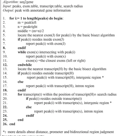 Figure 5 Pseudo code of the seq2gene algorithm.