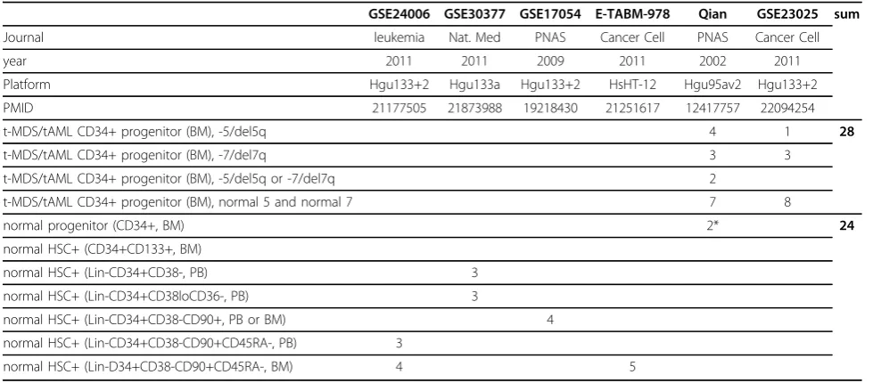 Table 1. Six studies pertaining to CD34+ cells in t-AML and normal controls