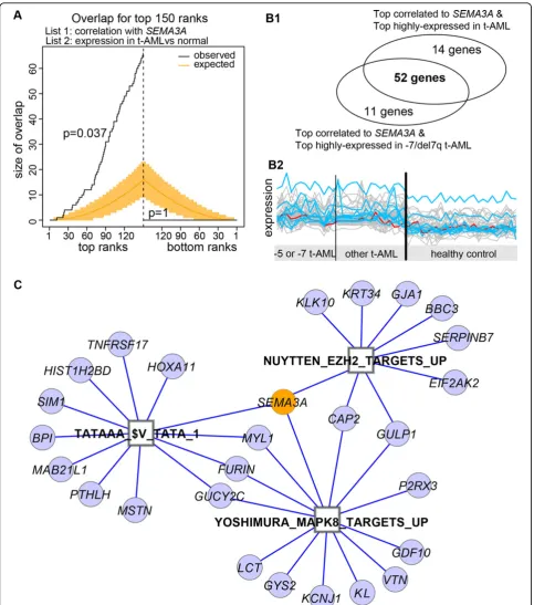 Figure 4 PGNet identifies three biomodules. A) The significance exists among top ranks but not the bottom ranks when comparing orders oftwo genome-wide gene expression statistics, one is the correlation with SEMA3A and the other is the differential express