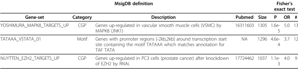 Table 2. Three functional and transcriptional biomodules