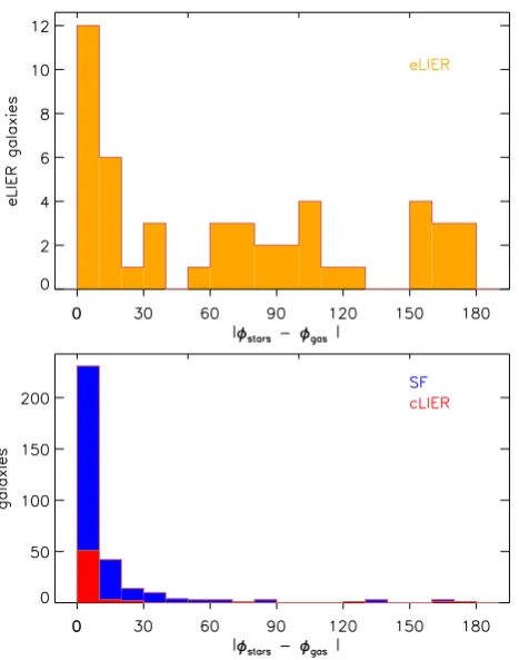 Figure 6. Histograms of the distribution of kinematic misalignments be-tween the position angle of the major axis of the stellar component and ofthe ionized gas for the eLIER galaxies (top) and SF and cLIER galaxies(bottom) in the current MaNGA sample.