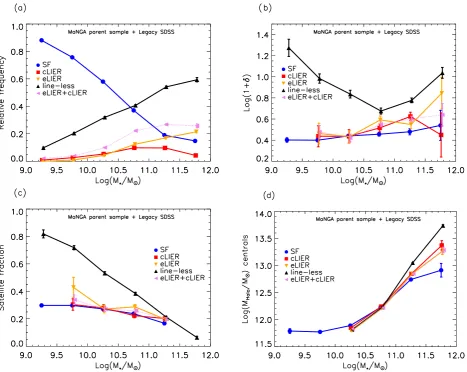 Figure 7. (a) The relative frequency of galaxies in different emission-line-based classes derived from the MaNGA parent catalogue and legacy SDSSspectroscopy in bins of stellar mass