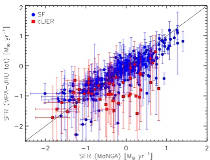 Figure A1. The relation between the SFR estimates from the MPA-JHUcatalogue (Brinchmann et al