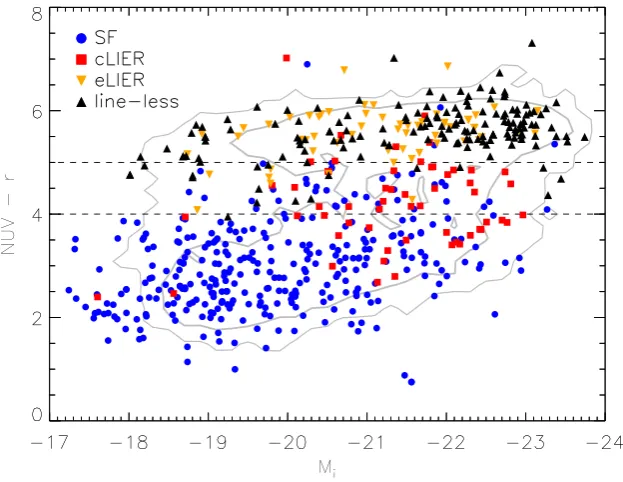 Figure 3. MaNGA galaxies in the NUV − r versus Mi (colour-magnitude) diagram. Galaxies are divided according the emission-line-based classiﬁcationintroduced in Paper I (see also Section 2 of this work)