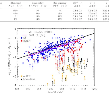 Table 1. Classiﬁcation statistics of emission-line galaxies in the NUV − r colour–magnitude diagram and mean (± standard deviation)for selected UV and optical colours