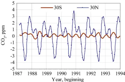 Figure 1. Global CO increase (year average, Mauna Loa; perature anomaly. Strong drift and wavy property; trend in changes are not common (trend line for temperature devia- Carbon Dioxide Information Analysis Center, Oak Ridge National Laboratory; (http://c