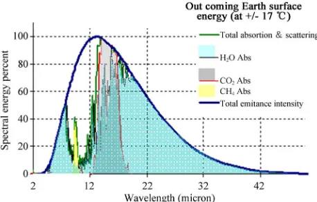 Figure 19. Comparison between interannual changes in sur- face temperature changes and atmosphere loss of CO2, and absorption by ocean: cooling correlates (r = 0.3-0.5) with lowering CO2 (CO2 data from [14,15]; global temperature, from GISS/NASA 2008 [18])