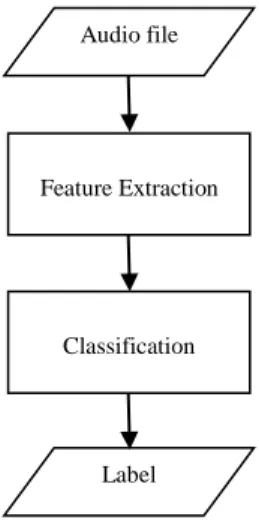 Figure 1: General workflow of an ASC system 