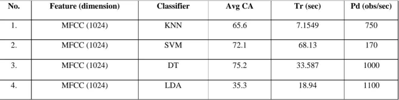 Figure 6: Flow of MFCC feature extraction 