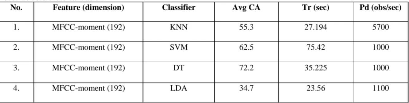 Table  II:  Comparison  of  average  classification  accuracy  for  MFCC-moment  feature  with  different  classifiers  over 10-fold cross validation 