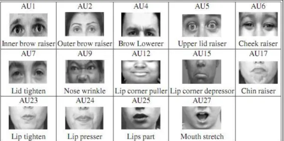 Figure 1: Action Units corresponding to different movements in face [15] 