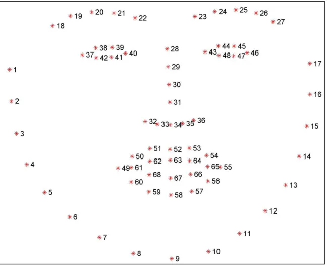 Figure 2: Landmarks on face [18] 