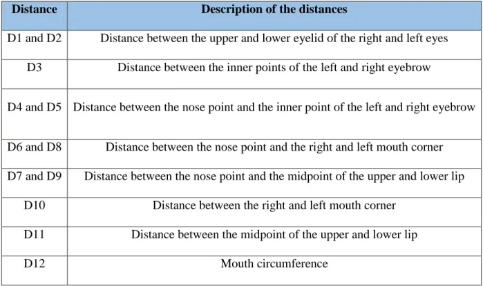 Table 2: Distances calculated to determine displacement ratios between different parts of face [1] 