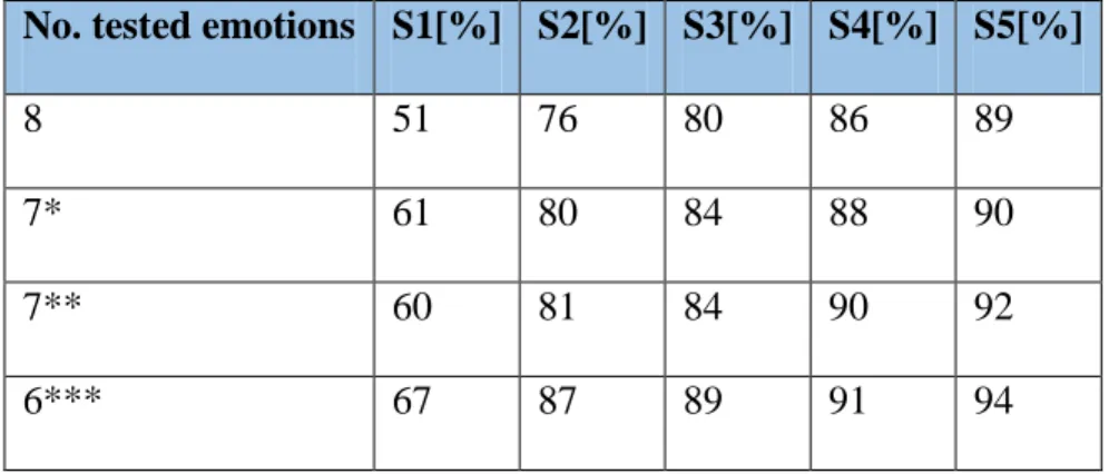 Table 4: Random forest Classifier results. * means without considering contemptuous emotion,** without  considering neutral emotion, *** without considering neutral and contemptuous emotion [9] 